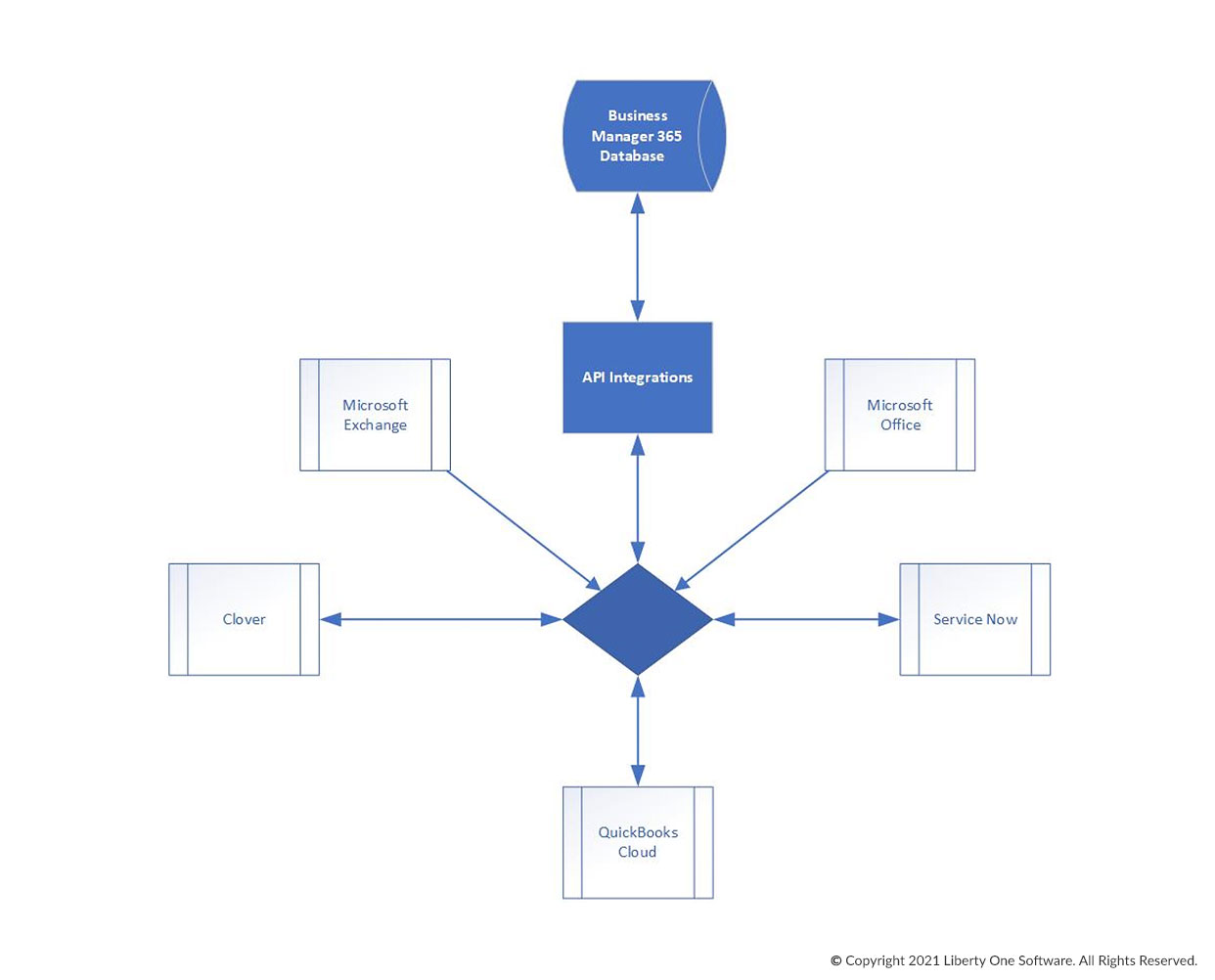 API Integration with Business Manager 365