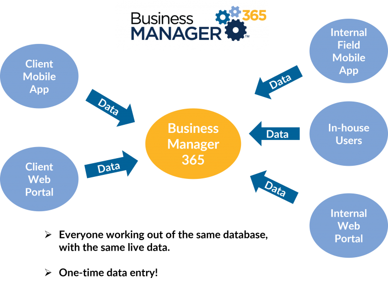 Business Manager Overview Diagram