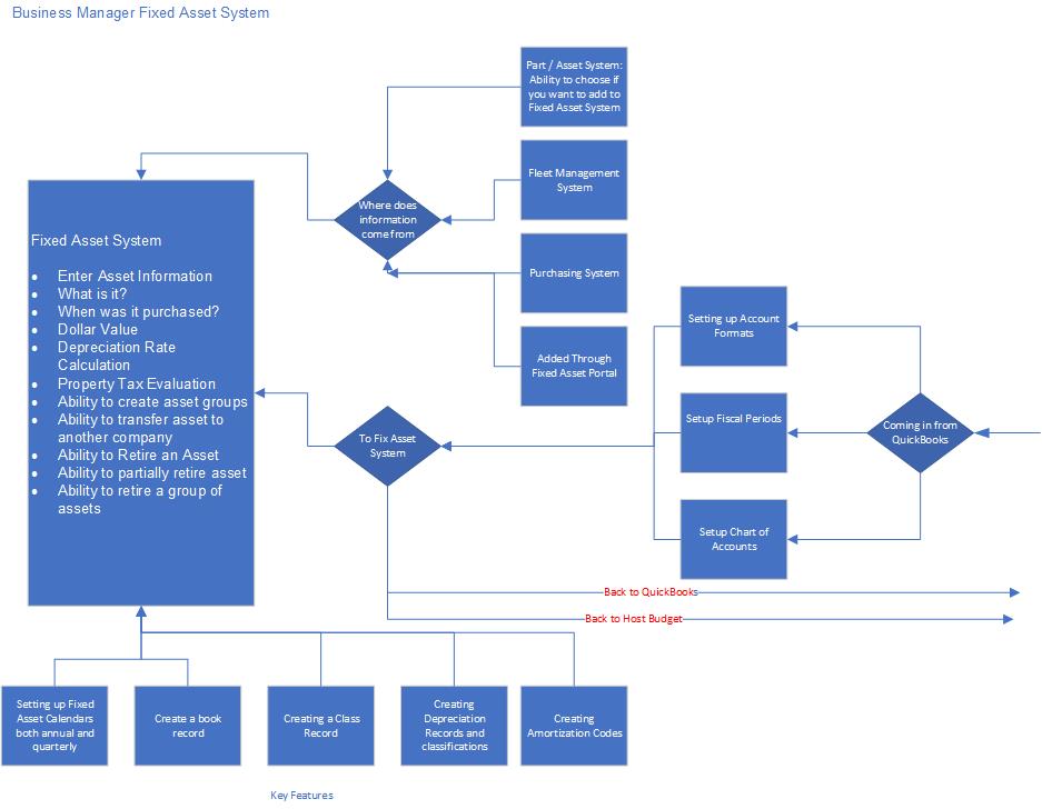 Fixed Asset System