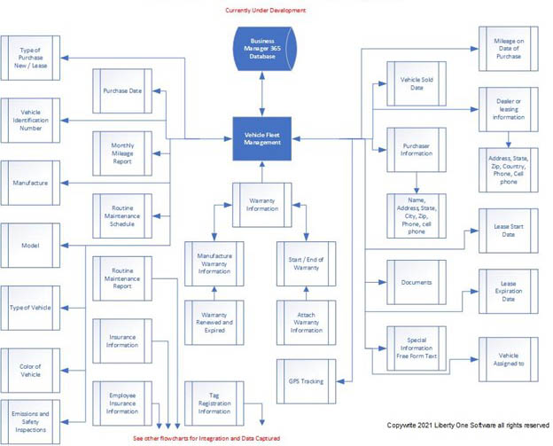 Fleet Management - Vehicle Profiles